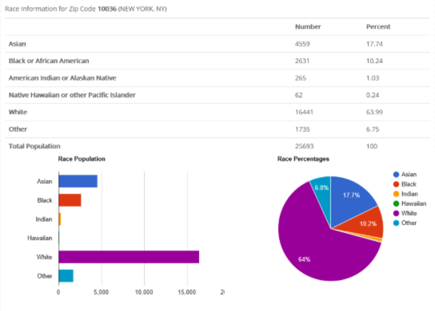 zip code database