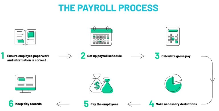 best way to do payroll for one employee