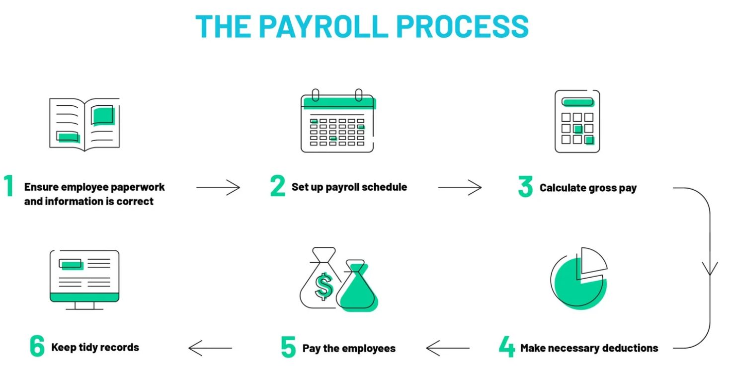 best way to do payroll for one employee