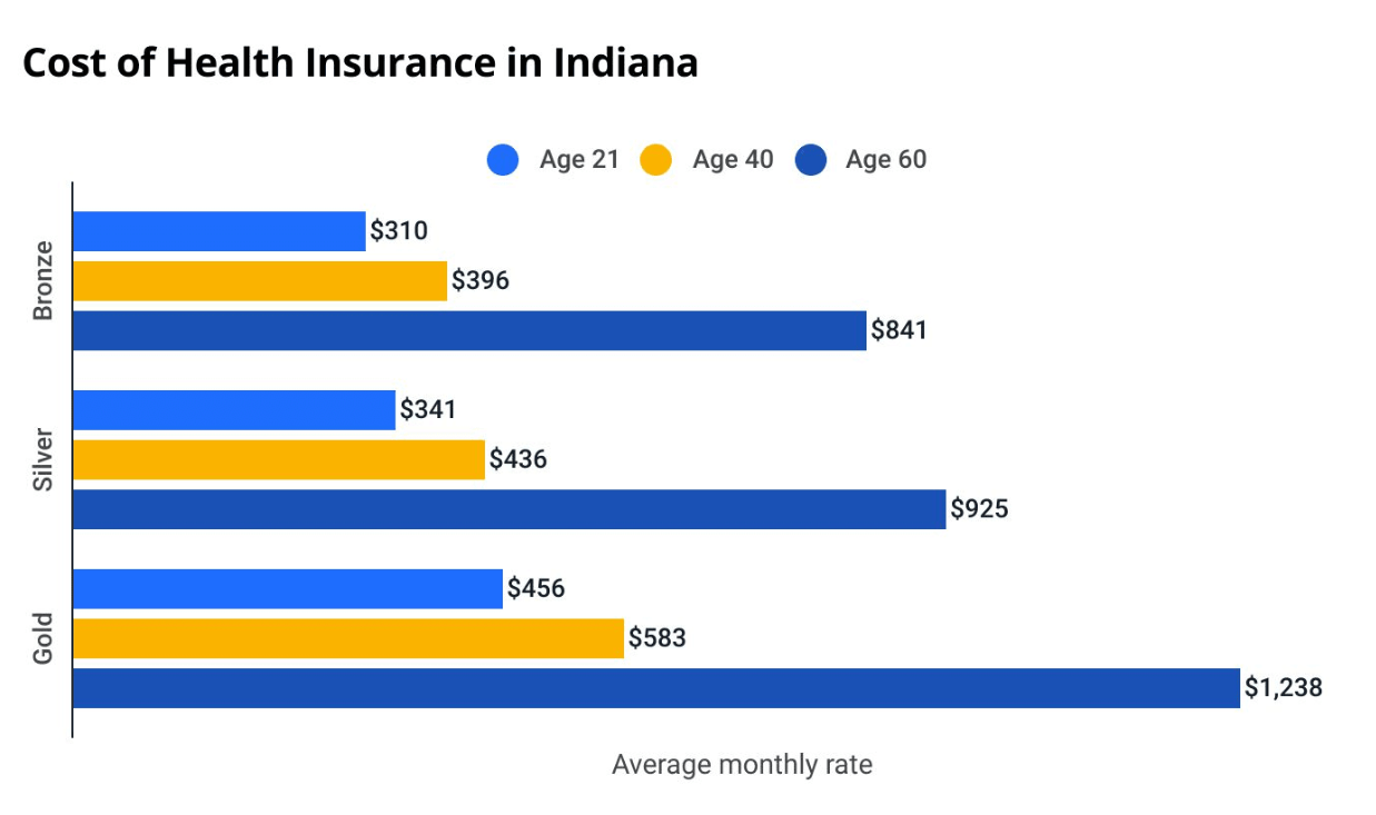 cheapest insurance indiana