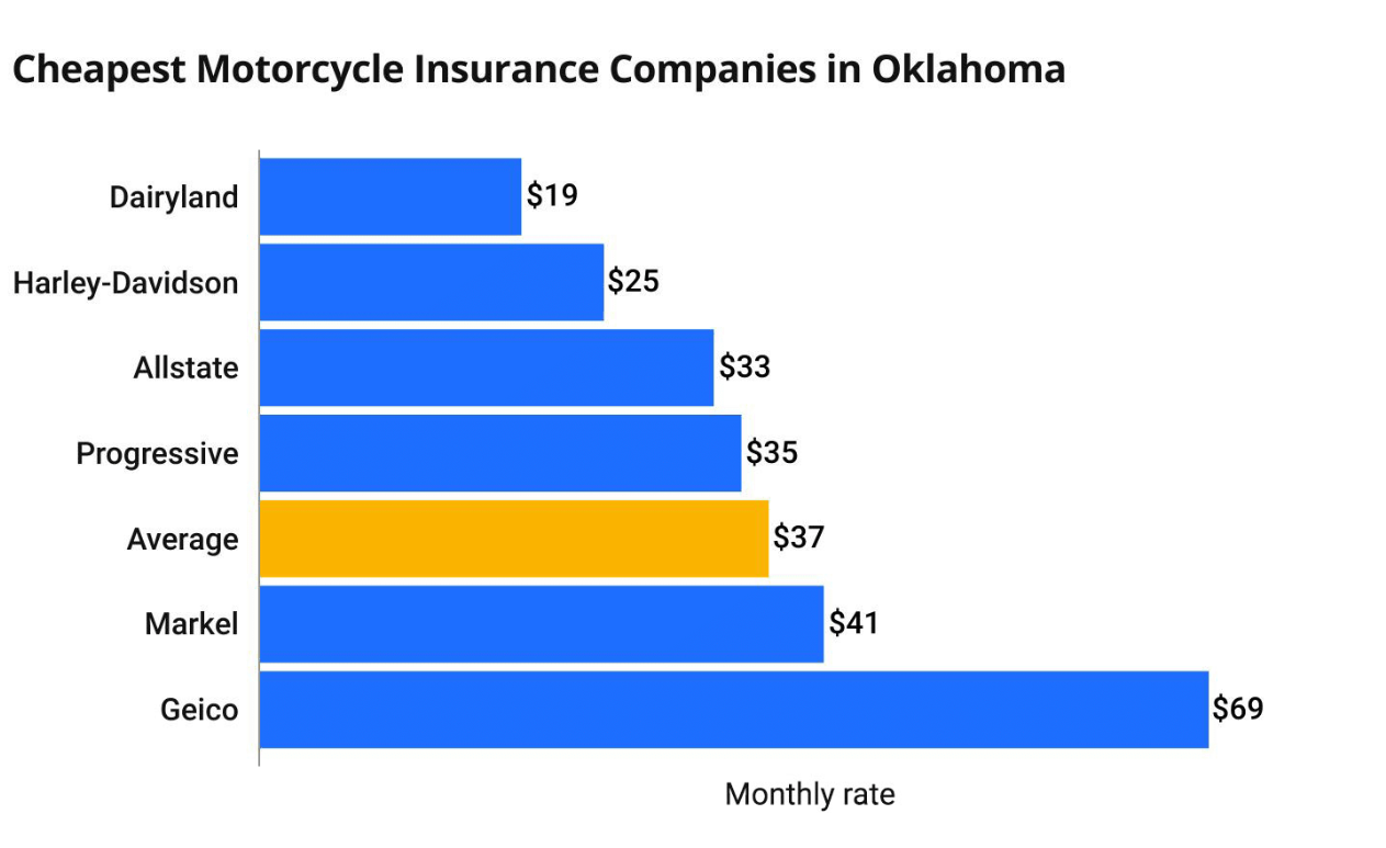 cheapest insurance in oklahoma