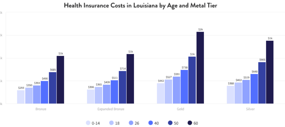 cheapest health insurance in louisiana