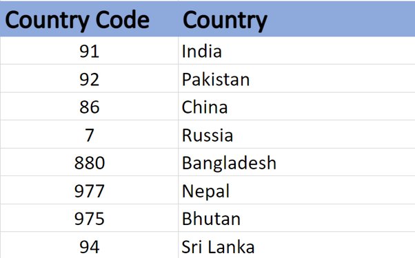 +91 country