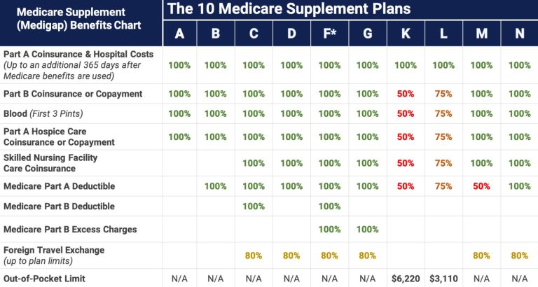 medicare supplement plan g texas