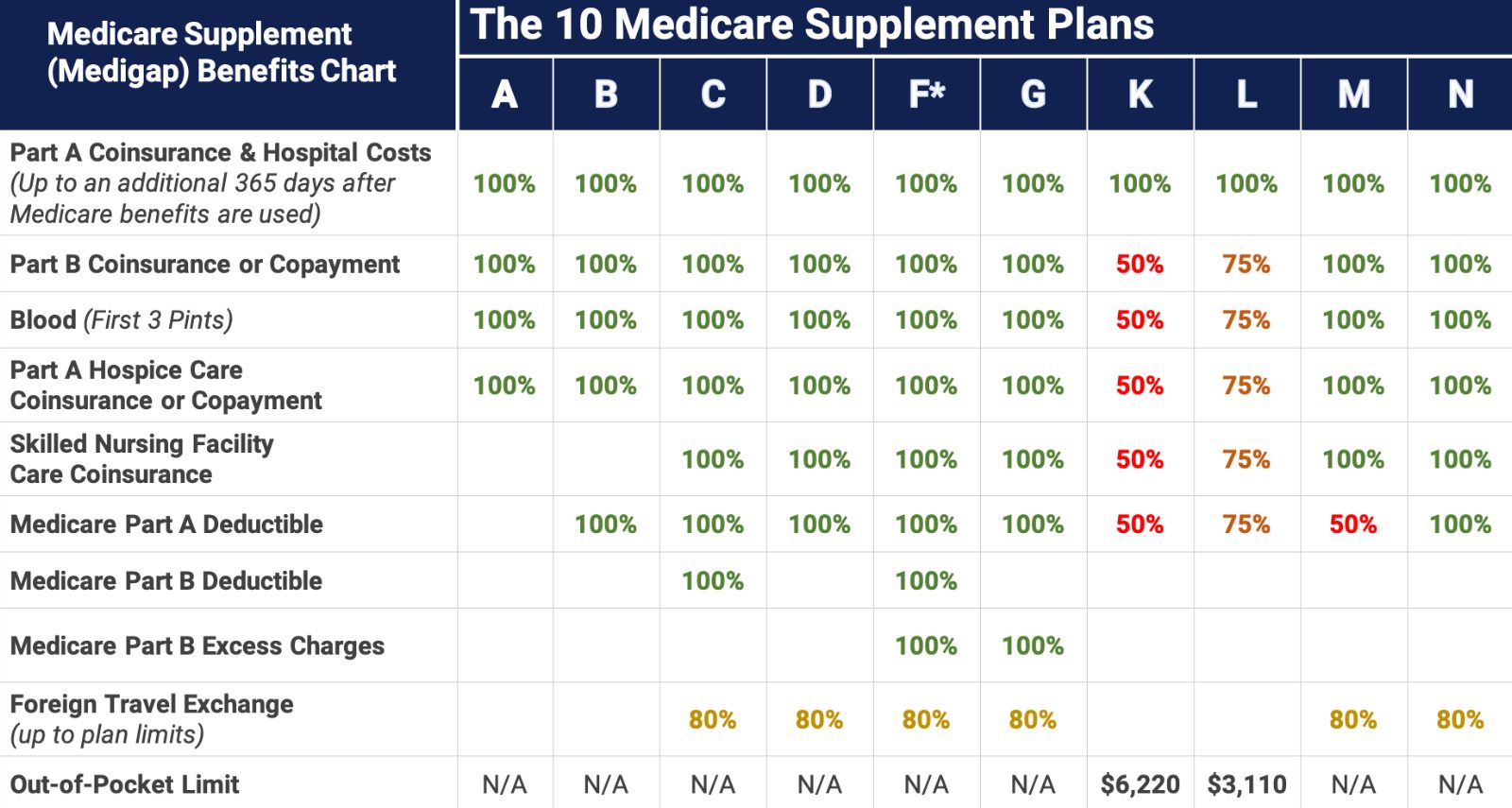 medicare supplement plan g texas