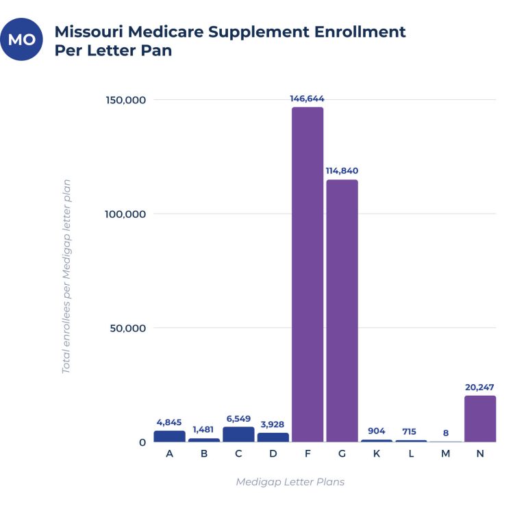 medicare supplement plans missouri