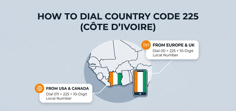 Infographic showing the exact dialing formats needed to call country code 225 for Côte d'Ivoire from the USA, Canada, Europe, and the UK.